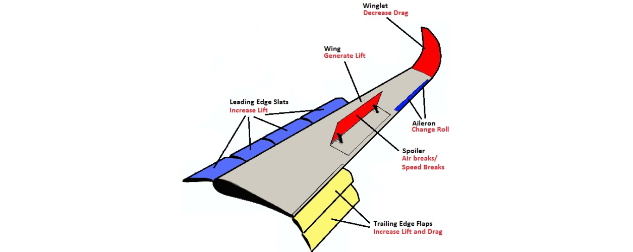 Aircraft Wing Design Process: From Ailerons to Flaps | Engre