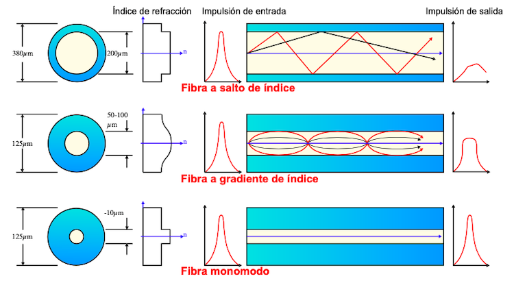 Diferencias entre cables de fibra óptica monomodo y multimodo