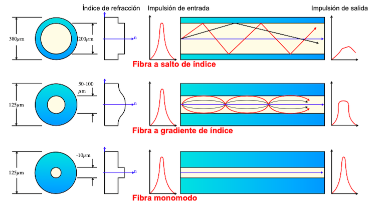 Fibra multimodo: qué es y para qué sirve