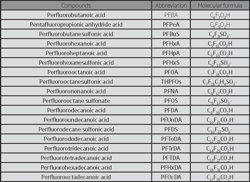 Eighteen most abundant PFCs in various foods (Castells et al., 2012).