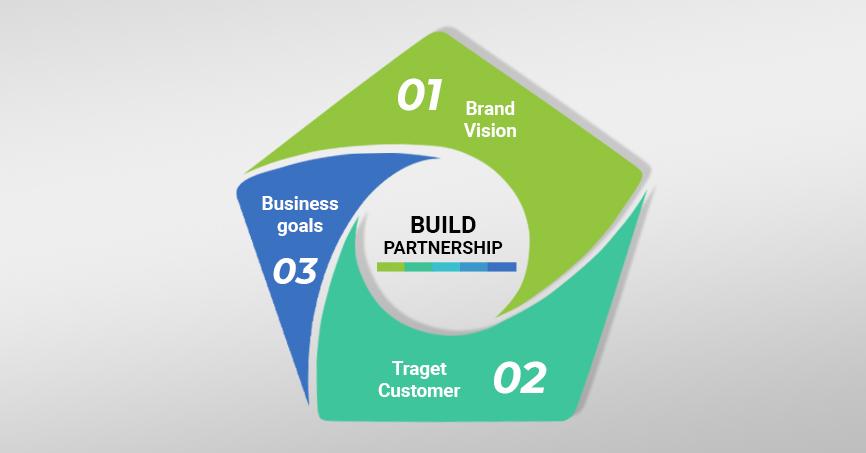 visual showing the three steps to building effective partnerships