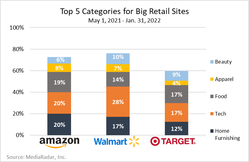 Top 5 Categories for Big Retail Sites, May 1, 2021 - Jan 31, 2022 Chart