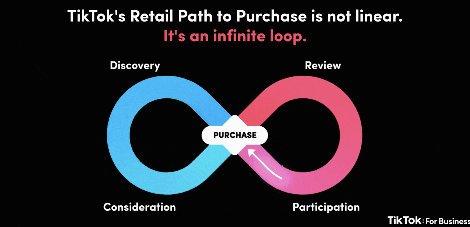 TikTok for Business graphic for the Retail Path to Purchase. Review turns to Participation turns to Discovery turns to Consideration, in no particular order, repeating. 