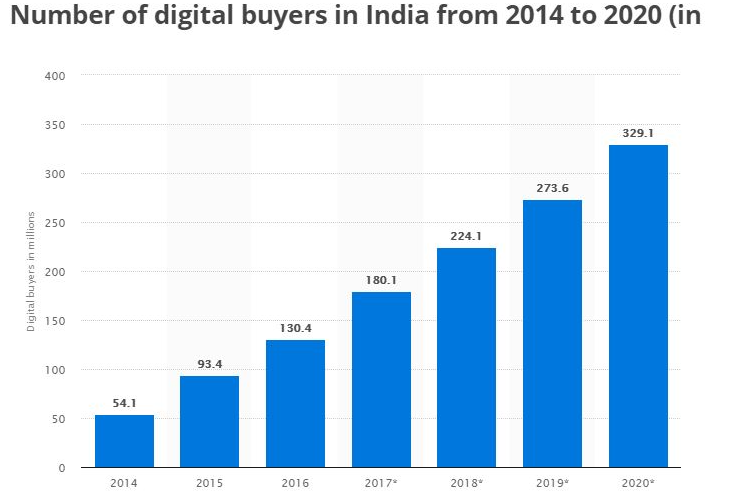 Digital Buyers in India From 2014 to 2020