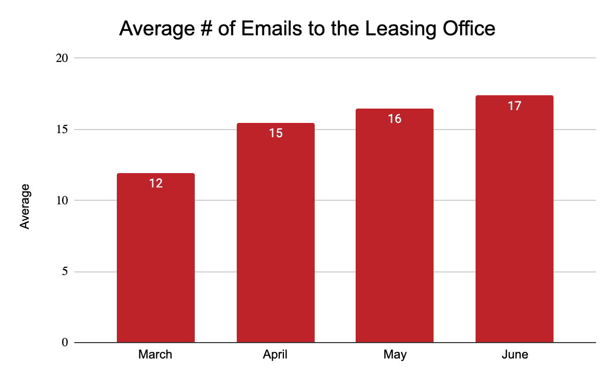 summer apartment email data trends