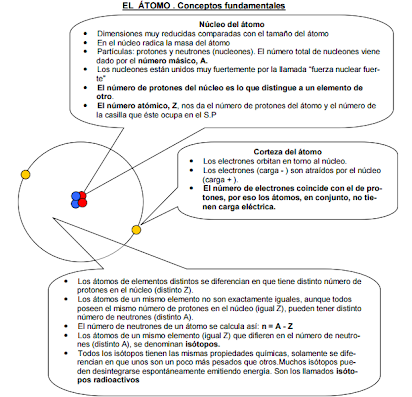 Tema 7 El átomo Sp Enlaces