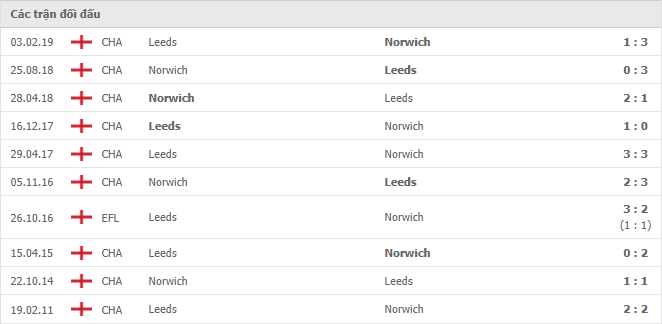 10 cuộc đối đầu gần nhất giữa Norwich City vs Leeds United