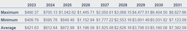 Predicción del precio de Binance Coin 2023-2031: ¿Está BNB listo para la carrera alcista? 4 