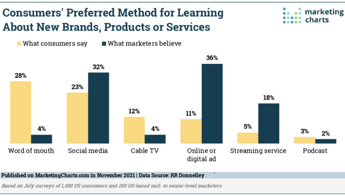 Word of Mouth Marketing Examples:Consumer preferred method for learning