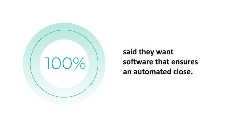 100% of finance execs want software to automate the close process