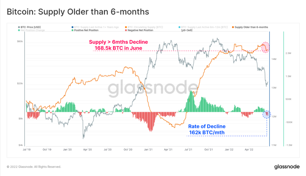 Phan tich on-chain Bitcoin (tuan 26, 2022): Cac chi bao vi mo cua Bitcoin dang o muc thap - anh 13