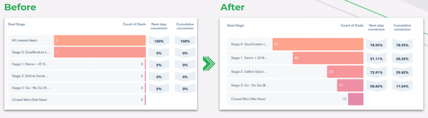 sales stages before and after