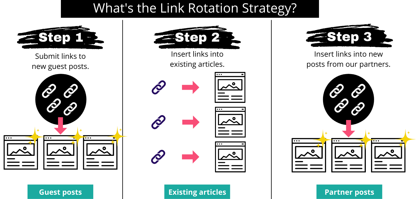 Link rotation strategy