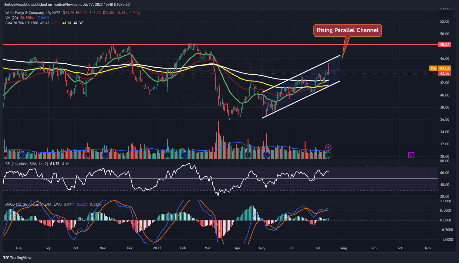 Wells Fargo & Co: WFC Stock Price Rising in an Interesting Channel