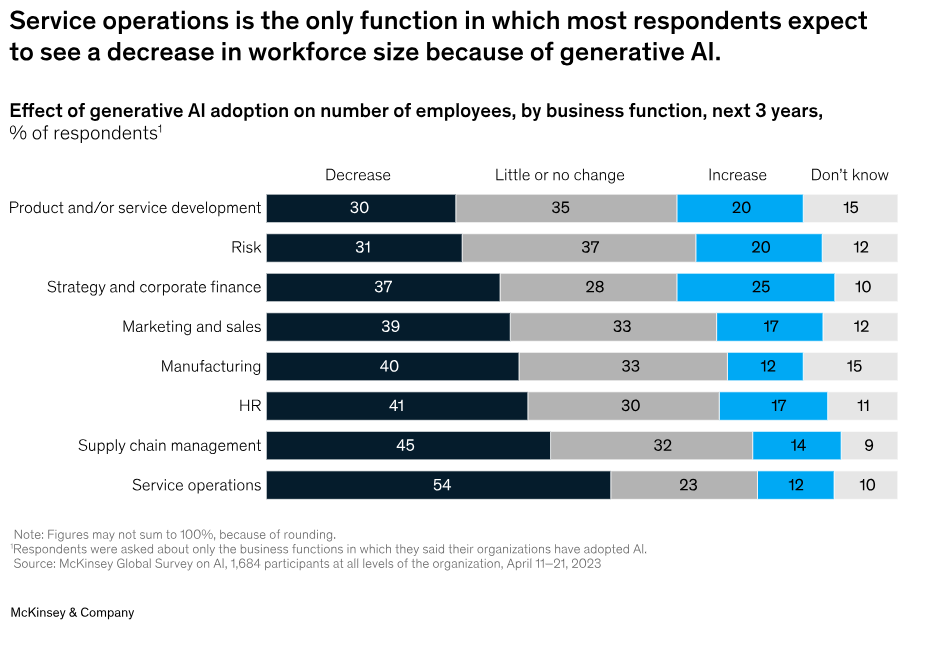 AI is Slowly Altering Operations, Affecting Workforce - McKinsey