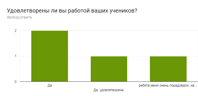 Диаграмма ответов в Формах. Вопрос: Удовлетворены ли вы работой ваших учеников?. Количество ответов: 4&nbsp;ответа.