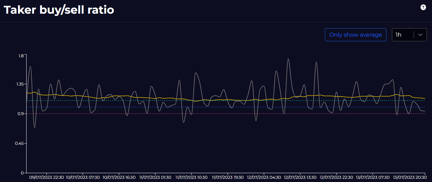 Taker buy/sell ratio