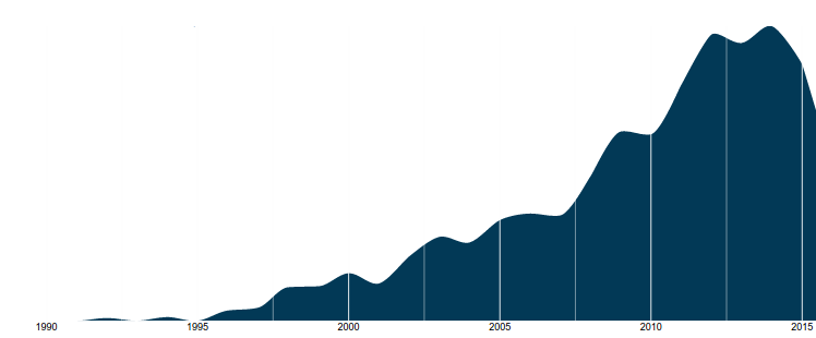 An area chart showing the volume of academic papers that deal with digital rights contention published between 1993 and 2015. The volume generally increases.