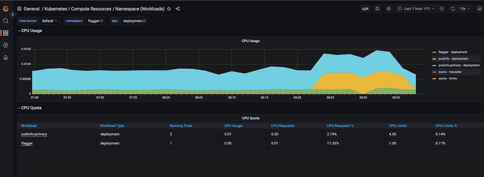 Progressive Delivery in Kubernetes: Analysis