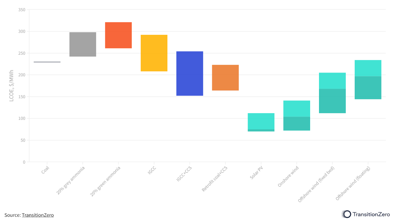 LCOE For Different Power Sources in Japan in 2030, Source: TransitionZero