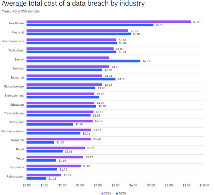 Average Total Cost of a Data Breach by Industry