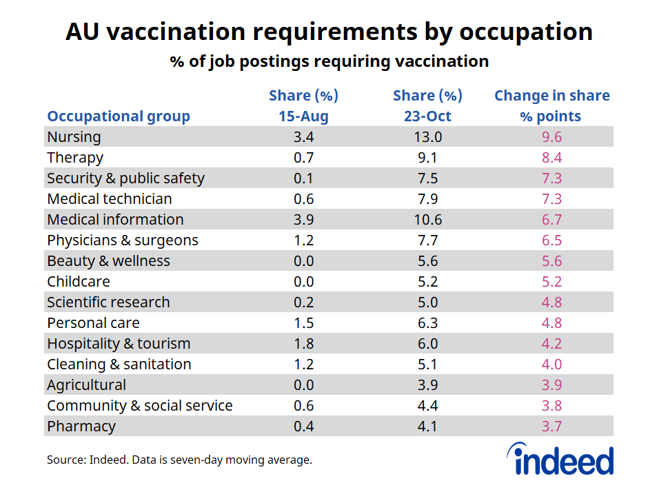 Table titled “AU vaccination requirements by occupation.”