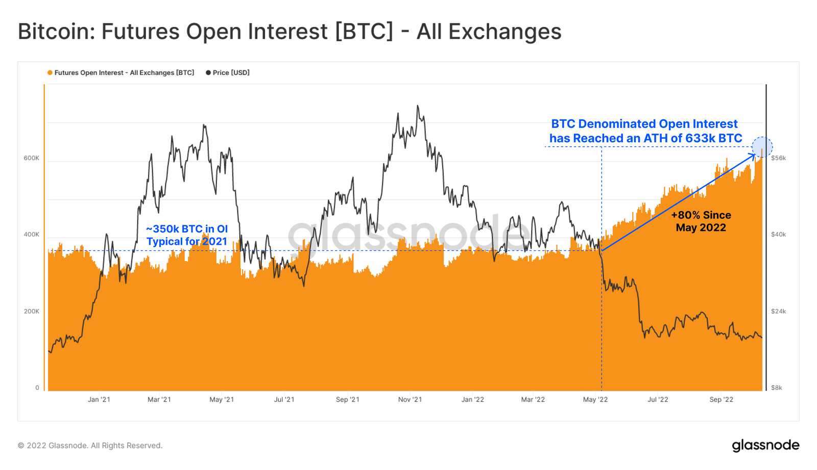 Bitcoin futures open interest chart