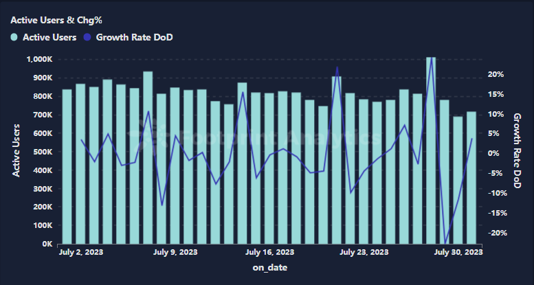 Game Active Users