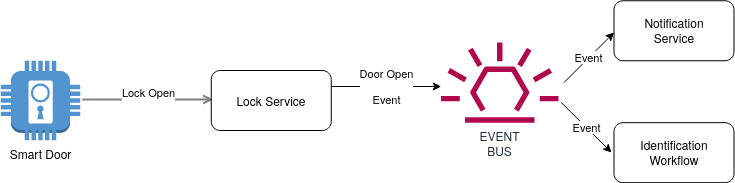 event-driven architecture