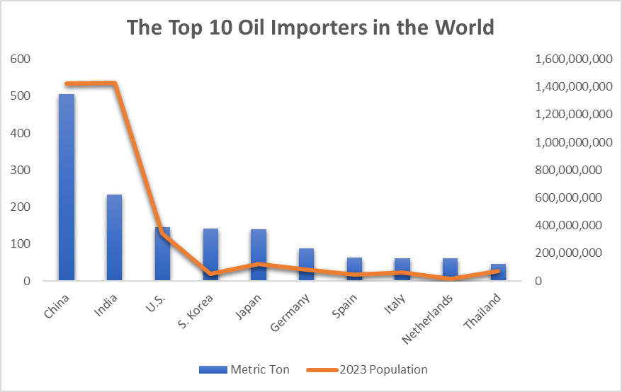 Top 10 oil importers in the world