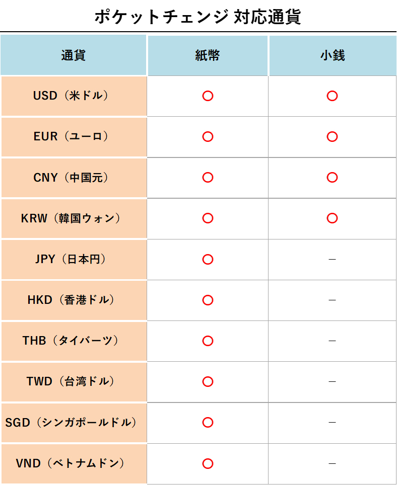 ポケットチェンジ 対応通貨