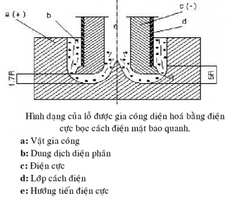 Gia công điện hóa là gì ?