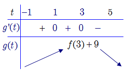 Cho hàm số (y = f(x),) đồ thị của hàm số (f'(x)) là đường cong trong hình bên.</p> 2