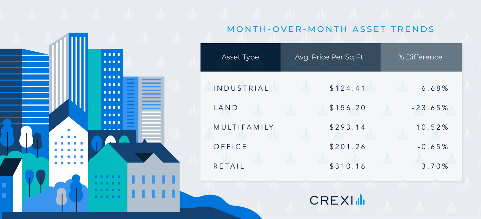 May monthly asking price per sf trends for Crexi asset classes