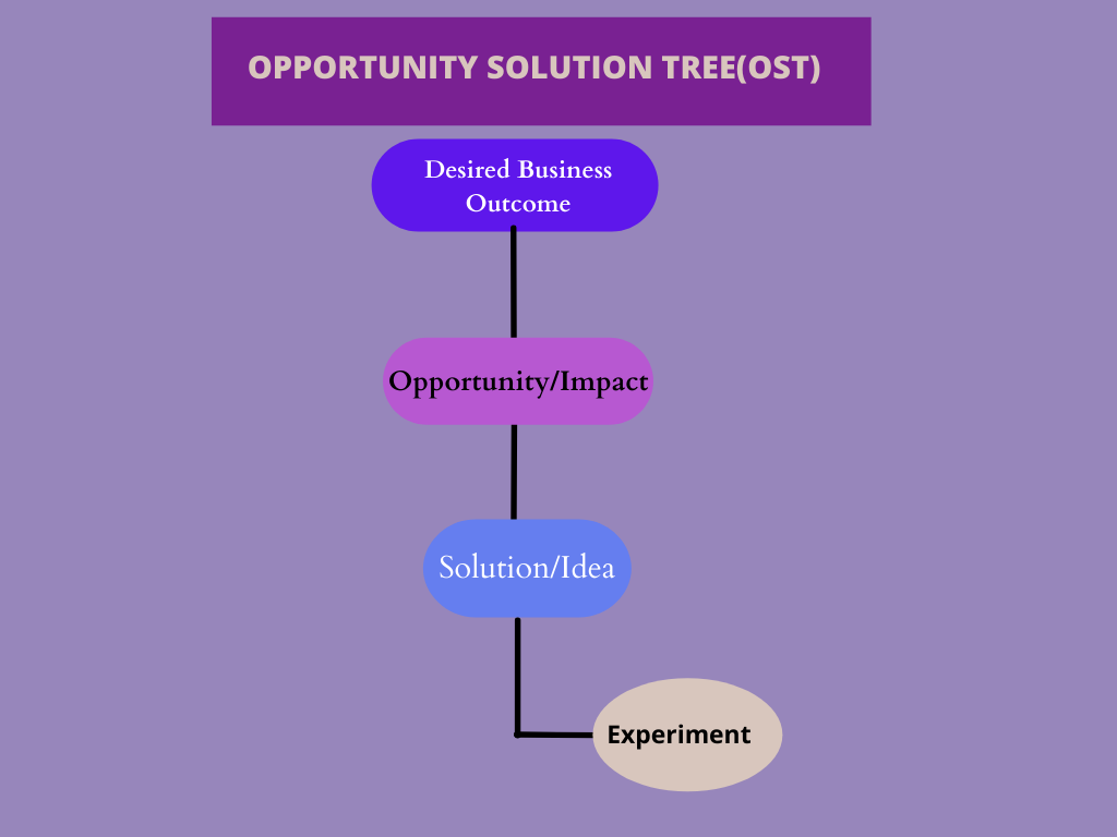 Opportunity Solution Tree