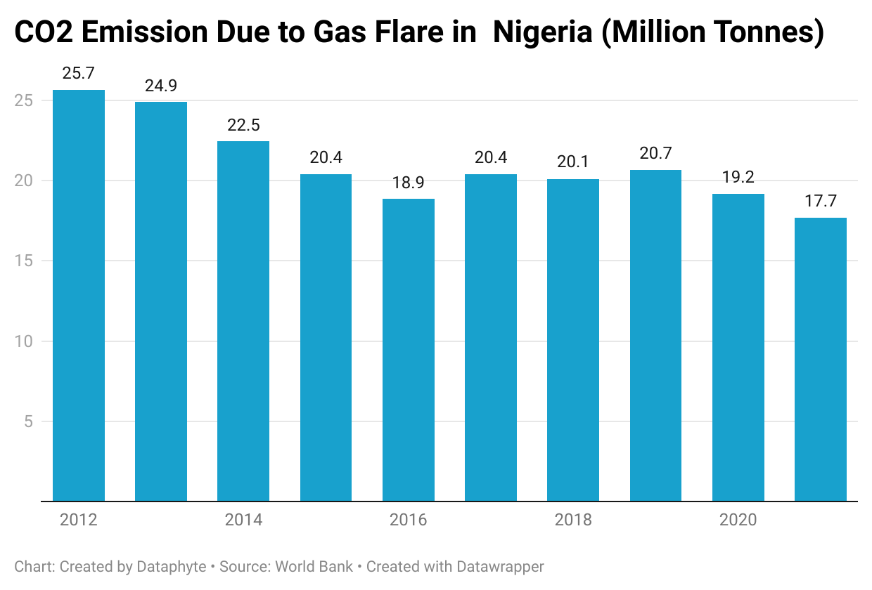 What is 6.63 Billion Cubic Metres of Gas Flared in Nigeria Worth?