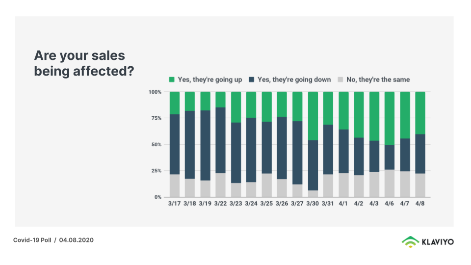 Are your sales being affected 4-8