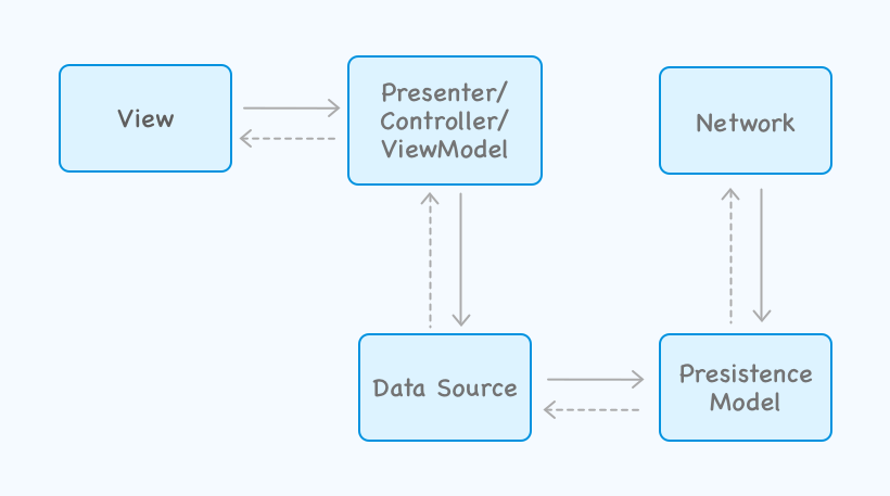 iOS app architecture.