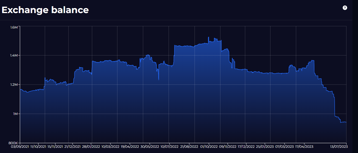 Bitcoin balance on Exchanges
