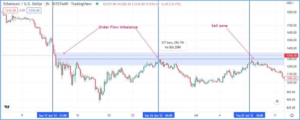 How to Trade Order Flow: ETH Sell Zone