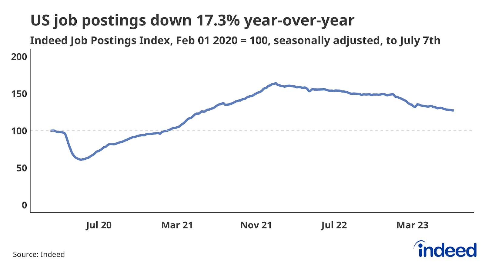 Line graph showing the increase of Indeed job postings from their pre-pandemic baseline. US job postings have fallen 17% since July 7th, 2022.