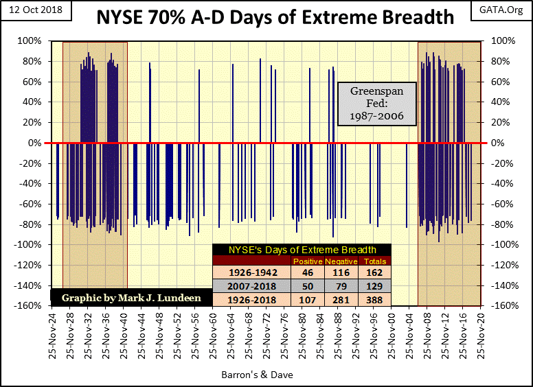 C:\Users\Owner\Documents\Financial Data Excel\Bear Market Race\Long Term Market Trends\Wk 570\Chart #3   NYSE 70% A-D Days 1924-18.gif