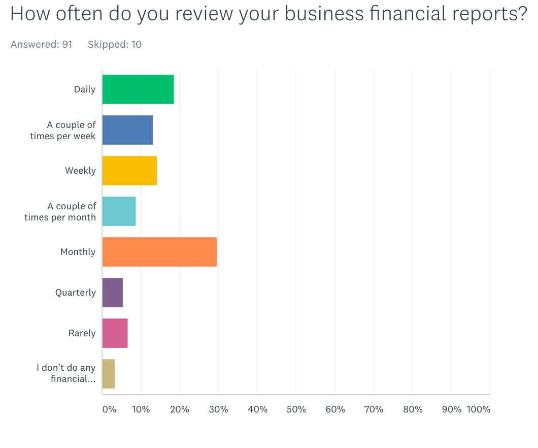 business financial report frequency 