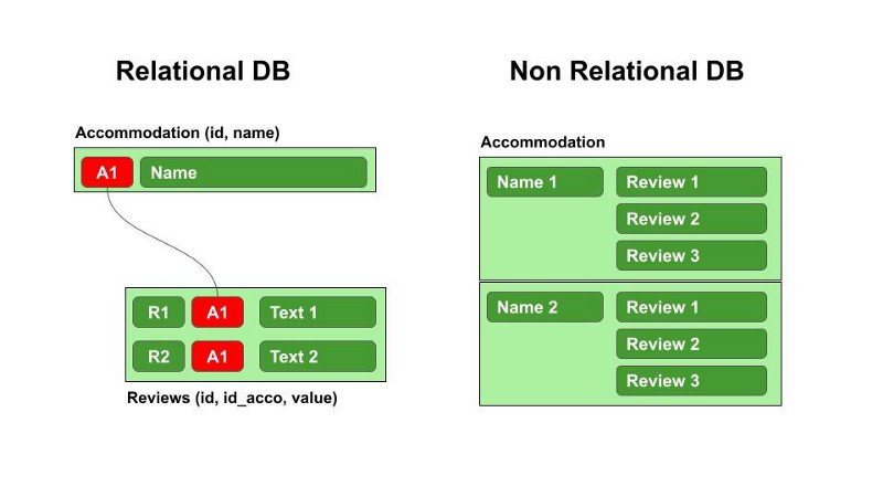 Diagram displaying the difference between relational and non-relational databases, Snowflake DataOps