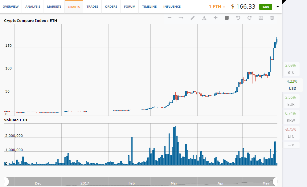 ETH chart