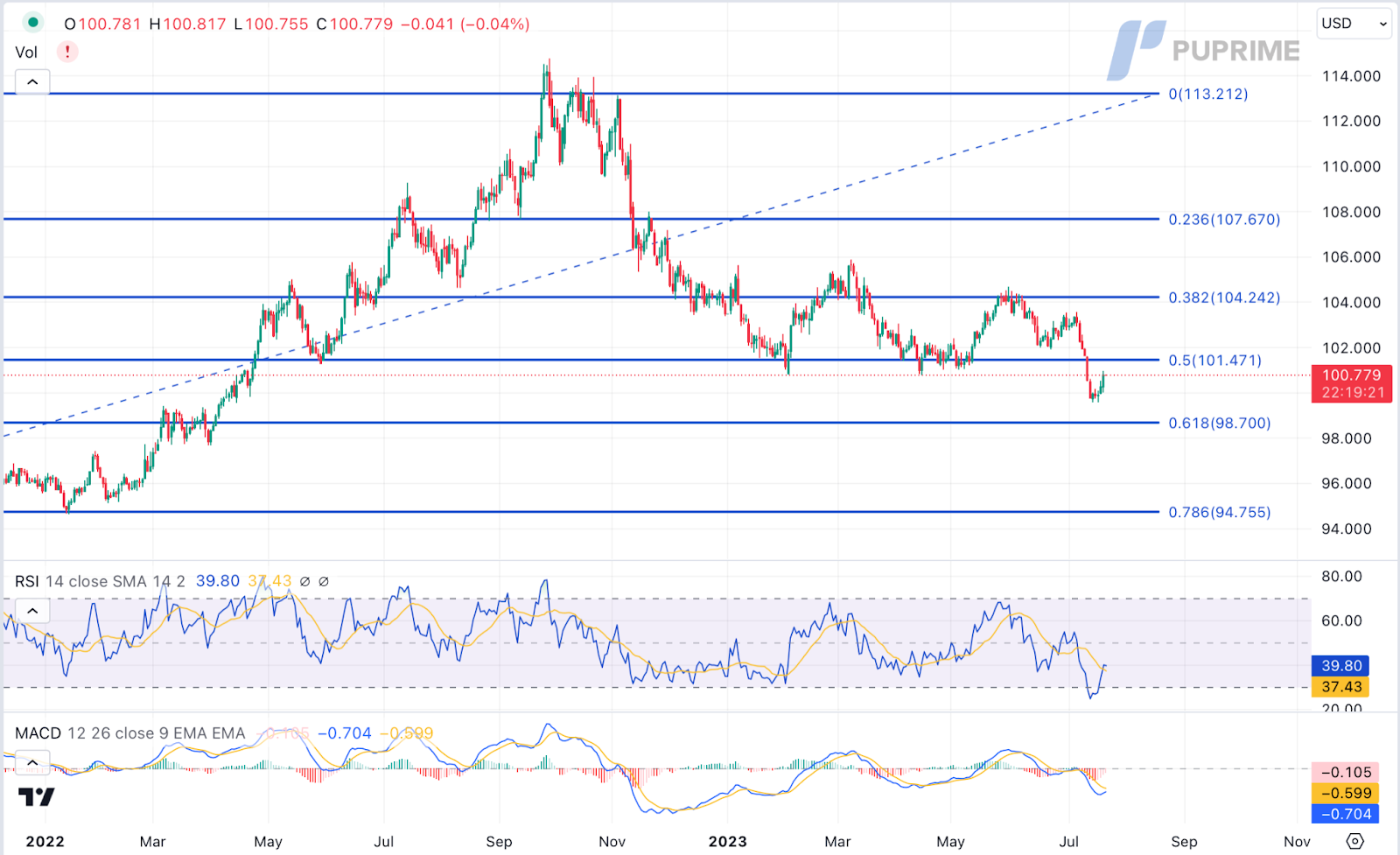 dollar index price chart 21 july 2023