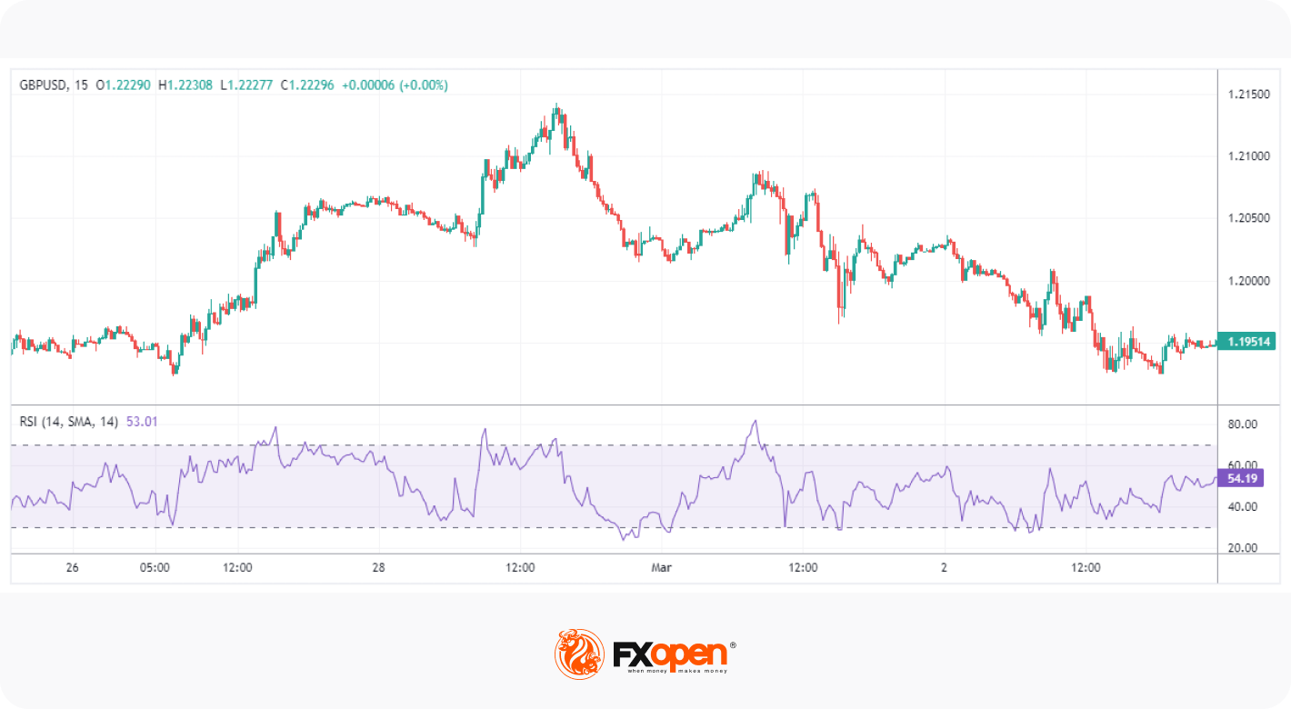 Relative Strength vs Relative Strength Index