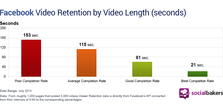 Facebook video retention by video length in seconds showing poor completion to best completion rate.