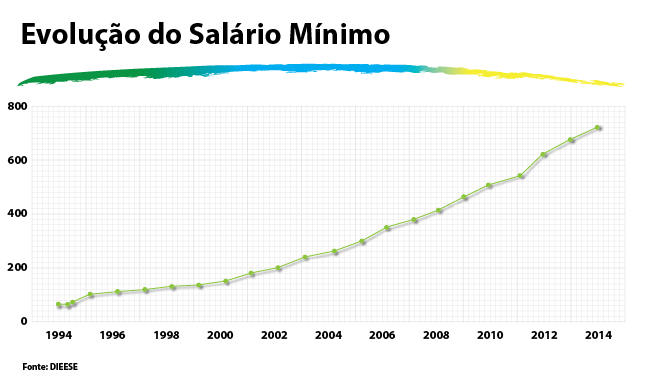 Evolução do Salário Mínimo