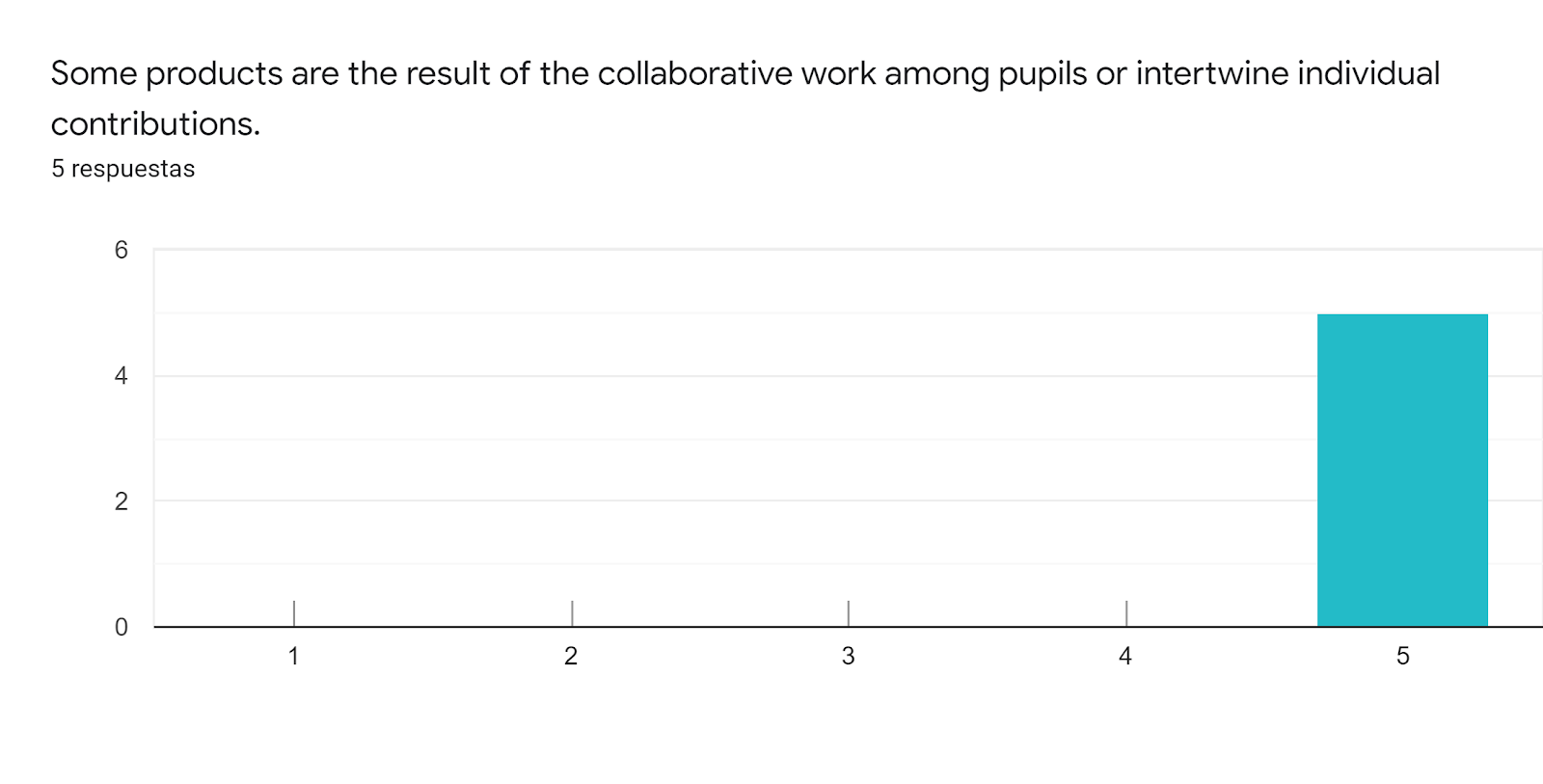 Gráfico de respuestas de formularios. Título de la pregunta: Some products are the result of the collaborative work among pupils or intertwine individual contributions.. Número de respuestas: 5 respuestas.